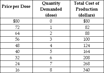 Table 15-4    Shakti Inc. has been granted a patent for its Arnica toothache balm. Table 15-4 shows the demand and the total cost schedule for the firm. -Refer to Table 15-4. What is the economically efficient output level? A)  5 units B)  6 units C)  7 units D)  8 units