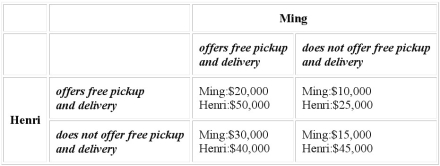 Table 14-5   Ming and Henri each run one of the two dry cleaning facilities in the town of Scaraby. Both consider offering free pickup and delivery services. Table 14-5 shows the payoff matrix containing the expected quarterly profits for each firm. -Refer to Table 14-5. Does Ming have a dominant strategy? If yes, what is it? A)  Yes, Ming's dominant strategy is to offer free pickup and delivery. B)  No, Ming does not a dominant strategy-his best outcome depends on what Henri does. C)  Yes, Ming's dominant strategy is to not to offer free pickup and delivery. D)  Yes, Ming's dominant strategy is to wait to see what Henri does first.