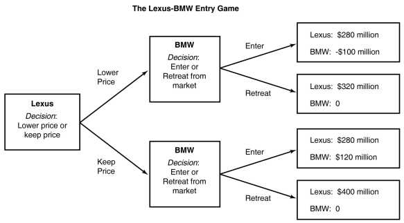 Figure 14-1   Assume that Lexus (L)  is the first automobile company to produce a luxury class hybrid automobile and is the only such company for the past four years. BMW is now considering producing its own luxury hybrid automobile and Lexus must decide whether or not to lower the price of its luxury hybrid to counter BMW's entry into the luxury hybrid niche. -Refer to Figure 14-1. If Lexus lowers its price, will this deter BMW from entering the market? A)  Yes, because BMW stands to lose $100 million if it competes with Lexus. B)  Yes, because BMW will make a smaller profit than Lexus if it chooses to compete. C)  No, because BMW will still make a profit of $120 if it competes with Lexus. D)  No, because BMW will be able to break Lexus' first mover advantage.