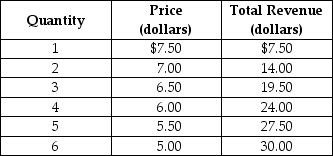 Table 13-1    -Refer to Table 13-1. The Table shows A)  an elastic segment of the demand curve. B)  an inelastic segment of the demand curve. C)  a demand curve with an elastic segment of the demand curve from $7.50 to $6.50 followed by an inelastic segment. D)  a demand curve with an inelastic segment of the demand curve from $7.50 to $6.50 followed by an elastic segment.