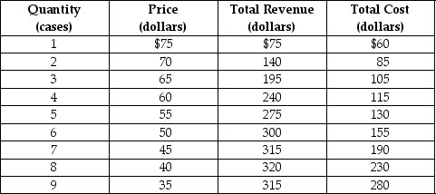 Table 13-2    Eco Energy is a monopolistically competitive producer of a sports beverage called Power On. Table 13-2 shows the firm's demand and cost schedules. -Refer to Table 13-2. What is the output (Q)  that maximizes profit and what is the price (P)  charged? A)  P = $55; Q = 5 cases B)  P = $50; Q = 6 cases C)  P = $45; Q = 7 cases D)  P = $40; Q = 8 cases