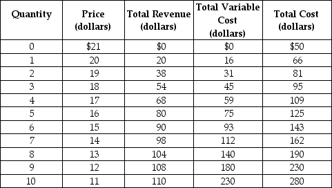 Table 13-3    Table 13-3 shows the demand and cost schedules for a monopolistically competitive firm. -Refer to Table 13-3. If this firm continues to produce, what is likely to happen to the product's price in the long run? A)  It will fall. B)  It will increase C)  It will remain constant. D)  It cannot be determined without information on its long-run demand curve.