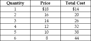 Table 13-5    Table 13-5 shows the demand and cost data facing a monopolistically competitive producer of canvas bags. -Refer to Table 13-5. At the profit-maximizing or loss-minimizing output level, A)  the firm makes a profit of $12. B)  the firm incurs a loss equal to its fixed cost. C)  the firm makes a profit of $16. D)  the firm incurs a loss of $14.