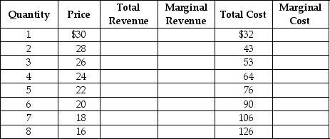 The table below shows the demand and cost data facing  Velvet Touches,  a monopolistically competitive producer of velvet throw pillows.    Use the data to answer the following questions. a. Complete the Total Revenue (TR), Marginal Revenue (MR) and Marginal Cost (MC) columns above. b. What are the profit-maximizing price and quantity for Velvet Touches? c. Is the firm making a profit or a loss? How much is the profit or loss? Show your work. d. Is this firm operating in the long run or in the short run? Explain your answer. e. If the firm's profit or loss is typical of all firms in the market for throw pillows, what is likely to happen in the future? Will there be more firms or will some existing firms leave the industry? Explain your answer. f. What will happen to the typical firm's profit or loss after all entry/exit adjustments?