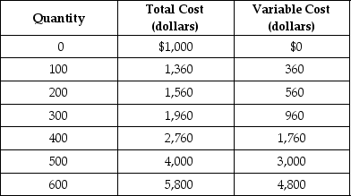 Table 12-1    Table 12-1 shows the short-run cost data of a perfectly competitive firm that produces plastic camera cases. Assume that output can only be increased in batches of 100 units. -Refer to Table 12-1. If the market price of each camera case is $8, what is the firm's total revenue? A)  $2,400 B)  $3,200 C)  $4000 D)  $4,800