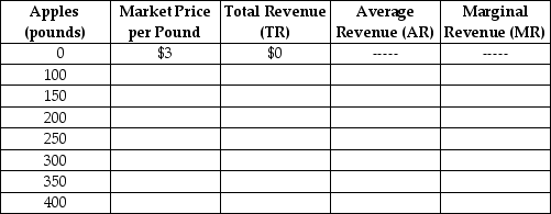 Table 12-2    Table 12-2 lists the various pounds (lbs.)  of apples that Margie Stattler can sell. Assume that Margie operates in a perfectly competitive market. -Refer to Table 12-2. What is Margie's total revenue if she sells 250 pounds of apples? A)  $250 B)  $500 C)  $750 D)  There is not enough information in the table to determine Margie's total revenue.