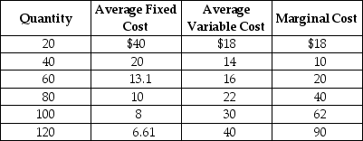 Table 12-4    Table 12-4 shows the short-run cost data of a perfectly competitive firm. Assume that output can only be increased in batches of 20 units. -Refer to Table 12-4. If the market price is $45, the firm will produce A)  60 units. B)  80 units. C)  100 units D)  120 units