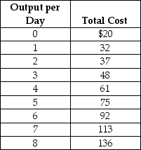 Suppose Veronica sells teapots in the perfectly competitive teapot market. Her output per day and her costs are as follows:    Suppose the current equilibrium price in the teapot market is $20. To maximize profit, how many teapots will Veronica produce, what price will she charge, and how much profit (or loss) will she make? Draw a graph to illustrate your answer. Your graph should include Veronica's demand, ATC, AVC, MC, and MR curves, the price she is charging, the quantity she is producing, and the area representing her profit (or loss).
