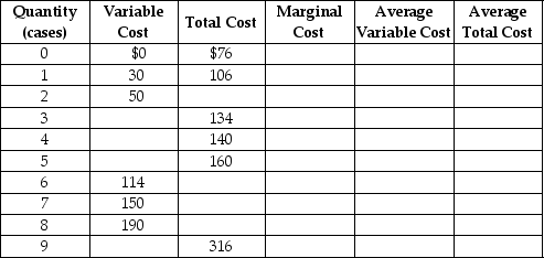 Table 12-5    Use the table to answer the following questions. a. Complete Table 12-5 by filling in the blank cells. b. Werner is selling in a perfectly competitive market at a price of $40. What is the profit maximizing or loss-minimizing output? c. Calculate the firm's profit or loss. d. Should the firm continue to produce in the short run? Explain. e. If the firm's fixed costs were $30 higher what would be the profit-maximizing output level in the short run? Indicate whether the output level will increase, decrease or remain unchanged compared to your answer in b. f. Suppose fixed cost remains at $76. If the price of three-ring binders falls to $20 what is the profit-maximizing or loss-minimizing output? g. Calculate the profit or loss. Should the firm continue to produce in the short run? Explain your answer. h. Suppose the fixed cost remains at $76. What price corresponds to the shut-down point? i. Suppose the fixed cost remains at $76. What price corresponds to the break-even point? -Werner & Sons is a manufacturer of three-ring binders operating in a perfectly competitive industry. Table 12-5 shows the firm's cost schedule.