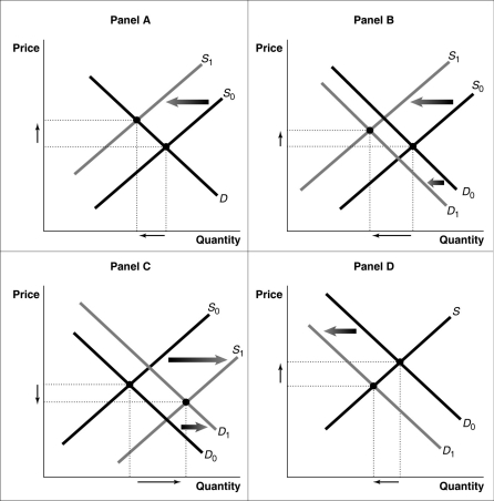 Figure 12-14   -Refer to Figure 12-14. Consider a typical firm in a perfectly competitive industry which is incurring short-run losses. Which of the diagrams in the figure shows the effect on the industry as it transitions to a long-run equilibrium? A)  Panel A B)  Panel B C)  Panel C D)  Panel D