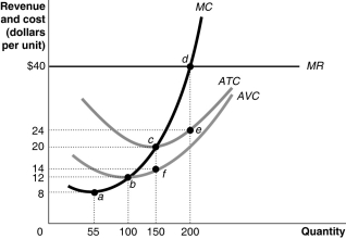 Figure 12-18   -Use the figure above to answer the following questions. a. How can you determine that the figure represents a graph of a perfectly competitive firm? Be specific; indicate which curve gives you the information and how you use this information to arrive at your conclusion. b. What is the market price? c. What is the profit-maximizing output? d. What is total revenue at the profit-maximizing output? e. What is the total cost at the profit-maximizing output? f. What is the profit or loss at the profit-maximizing output? g. What is the firm's total fixed cost? h. What is the total variable cost? i. Identify the firm's short-run supply curve. j. Is the industry in a long-run equilibrium? k. If it is not in long-run equilibrium, what will happen in this industry to restore long-run equilibrium? l. In long-run equilibrium, what is the firm's profit maximizing quantity?
