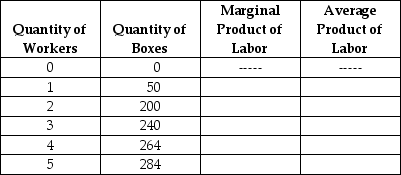 Table 11-3    -Refer to Table 11-3. The table above refers to the relationship between the quantity of workers employed and the number of cardboard boxes produced per day by Manny's House of Boxes. The capital used to produce the boxes is fixed. The average product of labor will equal 60 boxes when Manny hires A)  the second worker. B)  the third worker. C)  the fourth worker. D)  the fifth worker.