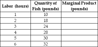 Table 11-4    -Refer to Table 11-4. The table above shows the following relationship between hours spent fishing and the quantity of fish caught for Juan, a commercial fisherman.a. Complete the Marginal Product column in Table 11-4. b. Characterize the production function, i.e. does the production function display increasing marginal returns, diminishing marginal returns, etc. c. Using the data above, graph Juan's marginal product curve. Be sure to label the horizontal and vertical axes. Is your graph consistent with your answer to part (b)? Explain. d. Juan uses the following inputs for fishing - a small wooden boat (B), a fishing pole (P) and of course, his labor (L). Treating the boat and the fishing pole as fixed inputs and using the data above, graph Juan's Total Product of Labor curve. Be sure to label the horizontal and vertical axes. e. (Extra Credit) The opportunity cost of Juan's time is $8 per hour. If Juan receives $2 per pound for his fish, what is the optimal number of hours he should spend fishing? Explain how you arrived at your answer. Hint: Recall marginal benefit and marginal cost analysis.