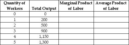 Fill in the missing values in the following table. Draw one graph showing how total output increases with the quantity of workers hired, and another graph showing the marginal product of labor and the average product of labor.   
