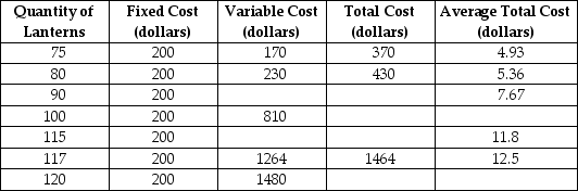 Table 11-7    Table 11-7 shows cost data for Lotus Lanterns, a producer of whimsical night lights. -Refer to Table 11-7. What is the average total cost of production when the firm produces 120 lanterns? A)  $1,680 B)  $72 C)  $14 D)  $12.30