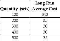Table 11-8    Elegant Settings manufactures stainless steel cutlery. Table 11-8 shows the company's cost data. -Two stores-Lazy Guy's and Ralph's Recliners-are located in the same city. Both stores buy recliner chairs from the same manufacturer at the same price and both stores are about the same size, so that the fixed costs of production for both stores are the same. Ralph's Recliners sells more recliners per month and Ralph's has a lower average total cost of production. Which of the following can explain why the average total cost of production is lower for Ralph's Recliners? A)  Because Ralph's Recliners sells more output, its average fixed costs are lower than Lazy Guy's average fixed cost. B)  The rent Lazy Guy's pays for its building is greater than the rent paid by Ralph's Recliners. C)  Ralph's explicit costs are less because Ralph owns the land on which his building is located. Lazy Guy must make lease payments for the land on which its store is located. D)  The price of recliners charged by Ralph's is greater than the price charged by Lazy Guy's.