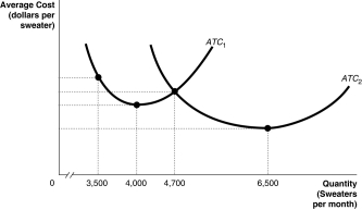 Suppose Argyle Sachs has to choose between building a smaller sweater factory and a larger sweater factory. In the following graph, the relationship between costs and output for the smaller factory is represented by the curve ATC1, and the relationship between costs and output for the larger factory is represented by the curve ATC2.   a. If Argyle expects to produce 3,600 sweaters per month, should he build a smaller factory or a larger factory? Briefly explain? b. If Argyle expects to produce 5,000 sweaters per month, should he build a smaller factory or a larger factory? Briefly explain. c. If the average cost of producing sweaters is lower in the larger factory when Argyle produces 6,500 sweaters per week, why isn't it also lower when Argyle produces 4,000 sweaters per week?