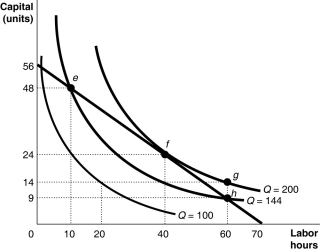 Figure 11-15   -Refer to Figure 11-15. What is the combination of inputs that produces 200 gooseberry pies at the lowest cost? A)  combination e: 10 hours of labor and 48 units of capital B)  combination f: 40 hours of labor and 24 units of capital C)  combination g: 60 hours of labor and 14 units of capital D)  combination h: 60 hours of labor and 9 units of capital