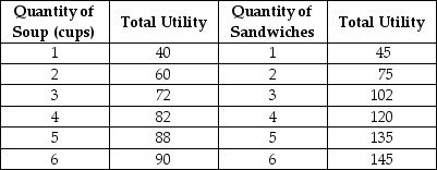 Table 10-2    Table 10-2 above shows Keira's utility from soup and sandwiches. The price of soup is $2 per cup and the price of a sandwich is $3. Keira has $18 to spend on these two goods. -Refer to Table 10-2. Holding prices constant, when Keira's income changes from $18 to $23, what happens to her total utility and to the marginal utilities of the last cup of soup and the last sandwich purchased? A)  Her total utility increases, but the marginal utilities of the last cup of soup and the last sandwich consumed decrease. B)  Her total utility, the marginal utility of the last cup of soup consumed and the marginal utility of the last sandwich consumed, all increase. C)  Her total utility decreases, but the marginal utilities of the last cup of soup and the last sandwich consumed increase. D)  Her total utility and the marginal utility of the last cup of soup consumed increase, but marginal utility of the last sandwich consumed decreases. E)  Her total utility and the marginal utility of the last sandwich consumed increase, but marginal utility of the last cup of soup consumed decreases.