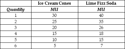 Table 10-3    -Refer to Table 10-3. The table above shows Lee's marginal utility from consuming ice cream cones and cans of Lime Fizz Soda. Select the phrase that completes the following statement.  We can determine the number of ice cream cones and cans of Lime Fizz Soda Lee should consume to maximize his utility A)  if we know what Lee's income is.  B)  if we know what Lee's income is and the price of an ice cream cone and the price of a can Lime Fizz Soda.  C)  by adding up the marginal utilities for ice cream cones and Lime Fizz Soda.  D)  if we know the values of the marginal utility per dollar for ice cream cones and Lime Fizz Soda. 