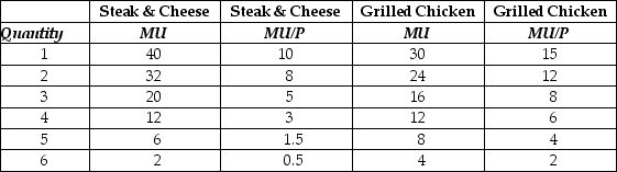 Table 10-4    -Refer to Table 10-4. For steak and cheese and grilled chicken sandwiches, the table contains the values of the marginal utility (MU)  and marginal utility per dollar (MU/P)  for Mabel Jarvis. Mabel has $14 to spend on steak and cheese and grilled chicken sandwiches. Which of the following statements is true? A)  If Mabel maximizes her utility she will buy three steak and cheese sandwiches and two grilled chicken sandwiches. B)  If Mabel was maximizing her utility when spending $14 and then received an additional $4, she would receive the most marginal utility per dollar if her next purchase was another grilled chicken sandwich. C)  Mabel will first buy two steak and cheese sandwiches; then with her remaining $6 she will buy three grilled chicken sandwiches. D)  To maximize her utility, Mabel will need a total of $36, the income needed to buy 6 steak and cheese sandwiches and 6 grilled chicken sandwiches.
