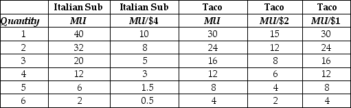 Table 10-5    -Refer to Table 10-5, which lists the values of Harry Taber's marginal utility and marginal utility per dollar for Italian submarine (sub)  sandwiches and tacos. Assume that the price of the sub sandwiches is $4 and the price of tacos is $2. When Harry's income is $14 he buys two Italian sub sandwiches and three tacos. The last column lists the values of the marginal utility per dollar for tacos when the price of tacos decreases to $1. Complete this statement: As a result of the change in price, A)  Harry's purchasing power has increased. He will reduce his consumption of tacos so he can buy one more sub. This is an example of the substitution effect of a price change. B)  Harry's purchasing power has increased. If tacos are a normal good for Harry he will buy fewer tacos. This is an example of the income effect of a price change. C)  Harry's purchasing power has increased. If tacos are a normal good for Harry he will buy more tacos. This is an example of the income effect of a price change. D)  Harry's purchasing power has increased. Harry buys fewer tacos. This is an example of the substitution effect of a price change