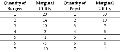 Table 10-6    Table 10-6 lists Jay's marginal utilities for burgers and Pepsi. Jay has $7 to spend on these two goods. The price of a burger is $2 and the price of a can of Pepsi is $1. -Refer to Table 10-6. What is Jay's optimal consumption bundle? A)  1 burger and 2 Pepsis B)  2 burgers and 3 Pepsis C)  3 burgers and 1 Pepsi D)  3 burgers and 2 Pepsis