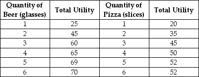 Table 10-7    Table 10-7 shows Antonio's utility from beer and pizza. -Refer to Table 10-7. Suppose Antonio has $10 to spend and the price of beer = $2 per glass and the price of pizza = $2 per slice. How many of each good will he consume when he maximizes his utility? A)  2 glasses of beer, 1 slice of pizza B)  2 glasses of beer, 3 slices of pizza C)  3 glasses of beer, 2 slices of pizza D)  4 glasses of beer, 5 slices of pizza
