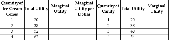 Lilly Davis has $5 per week to spend on any combination of ice cream and candy. The price of an ice cream cone is $2 and the price of a candy bar is $1. The table below shows Lilly's utility values. Use the table to answer the questions that follow the table.    a. Complete the table by filling in the blank spaces. b. Suppose Lilly purchases 2 ice cream cones and 1 candy bar. Is she consuming the optimal consumption bundle? If so, explain why. If not, what combination should she buy and why?