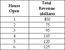 Table 1-1    Lydia runs a small nail salon in the town of New Hope. She is debating whether she should extend her hours of operation. Lydia figures that her sales revenue will depend on the number of hours the nail salon is open as shown in the table above. She would have to hire a worker for those hours at a wage rate of $10 per hour. -Refer to Table 1-1. What is Lydia's marginal cost if she decides to stay open for two hours instead of one hour? A)  $10 B)  $20 C)  $25 D)  $40