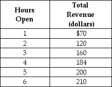 Table 1-3    Santiago runs a comic book store in the town of East Arbor. He is debating whether he should extend his hours of operation. Santiago figures that his sales revenue will depend on the number of hours the store is open as shown in the table above. He would have to hire a worker for those hours at a wage rate of $18 per hour. -Refer to Table 1-3. What is Santiago's marginal cost if he decides to stay open for two hours instead of one hour? A)  $18 B)  $36 C)  $38 D)  $102