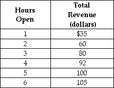 Table 1-4    Eva runs a small bakery in the village of Roggerli. She is debating whether she should extend her hours of operation. Eva figures that her sales revenue will depend on the number of hours the bakery is open as shown in the table above. She would have to hire a worker for those hours at a wage rate of $12 per hour. -Refer to Table 1-4. Using marginal analysis, determine how many hours should Eva extend her bakery's hours of operations? A)  2 hours B)  3 hours C)  4 hours D)  5 hours E)  6 hours