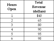 Table 1-5    Julius runs a small tailor shop in the city of Bloomfield. He is debating whether he should extend his hours of operation. Julius figures that his sales revenue will depend on the number of hours the tailor shop is open as shown in the table above. He would have to hire a worker for those hours at a wage rate of $18 per hour. -Tabitha shares a flea market booth with her sister. Her share of the rent is $150 per month. She is considering moving to her own, larger booth which she will not have to share with anyone. The larger booth rents for $450 per month. Recently, you ran into Tabitha in the grocery store and she tells you that she has rented the larger booth. Tabitha is as rational as any other person. As an economics major, you rightly conclude that A)  Tabitha did not have a choice; her sister was overcharging her. B)  Tabitha figures that the additional benefit of having her own booth (as opposed to sharing)  is at least $300. C)  Tabitha figures that the benefit of having her own booth (as opposed to sharing)  is at least $450. D)  the cost of having one's own booth outweighs the benefits.