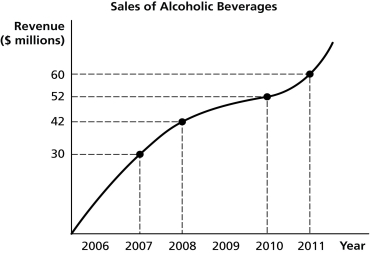 Figure 1-1   -Refer to Figure 1-1. Using the information in the figure above, calculate the percentage change in sales of alcoholic beverages between 2007 and 2011. A)  30% B)  50% C)  66.7% D)  100%