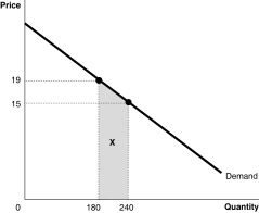 Figure 1-6   -Refer to Figure 1-6. Calculate the area of the trapezoid X. A)  $361 B)  $450 C)  $1,020 D)  $1,140