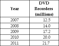 Table 1-7    -Refer to Table 1-7. The table above shows the sales of DVD recorders in North America. Present the information using a bar graph.