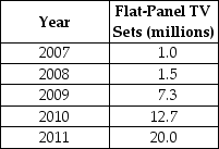 Table 1-8    -Refer to Table 1-8. The table above shows the sales of flat-panel television sets in Central America. Present the information using a bar graph.
