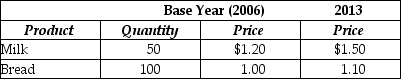 Table 9-2    -Refer to Table 9-2.Assume the market basket for the consumer price index has two products - bread and milk - with the following values in 2006 and 2013 for price and quantity: The Consumer Price Index for 2013 equals A) 118. B) 116. C) 86. D) 85.