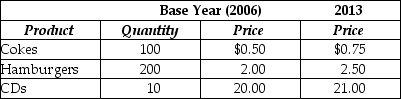 Table 9-3    -Refer to Table 9-3.Assume the market basket for the consumer price index has three products - Cokes,hamburgers,and CDs - with the following values in 2006 and 2013 for price and quantity: The Consumer Price Index for 2013 equals A) 75. B) 93. C) 108. D) 121.