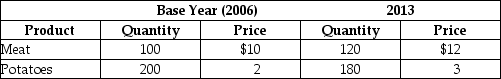 Table 9-4    -Refer to Table 9-4.Assume the market basket for the consumer price index has two products - meat and potatoes - with the following values in 2006 and 2013 for price and quantity: The Consumer Price Index for 2013 equals A) 125. B) 129. C) 135. D) 141.
