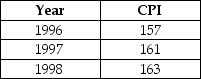 Table 9-6    -Refer to Table 9-6.Consider the following values of the consumer price index for 1996,1997,and 1998: The inflation rate for 1997 was equal to A) 1.2 percent. B) 2.0 percent. C) 2.5 percent. D) 4.0 percent.
