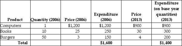 Table 9-10    -Refer to Table 9-10.Suppose an economy has only three goods and the typical family purchases the amounts given in the table above.If 2006 is the base year,then what is the CPI for 2013? A) 14.3 B) 87.5 C) 114.3 D) 160