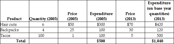 Table 9-11    -Refer to Table 9-11.Suppose an economy has only three goods and the typical family purchases the amounts given in the table above.If 2005 is the base year,then what is the CPI for 2013? A) 40.08 B) 100 C) 180 D) 208