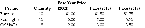 Table 9-12    -Refer to Table 9-12.Consider a simple economy that produces only three products: burritos,flashlights,and golf balls.Use the information in the table to calculate the inflation rate for 2013,as measured by the consumer price index.