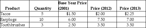 Table 9-13    -Refer to Table 9-13.Consider a simple economy that produces only three products: tacos,earplugs,and toothbrushes.Use the information in the table to calculate the inflation rate for 2013,as measured by the consumer price index.