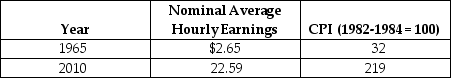Table 9-14    The table above reports the nominal average hourly earnings in private industry and the consumer price index for 1965 and 2010. -Refer to Table 9-14.The percentage change in real average earnings from 1965 to 2010 equals A) 2.0 percent. B) 19.7 percent. C) 24.5 percent. D) 80.3 percent.