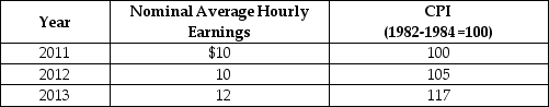 Table 9-18    -Refer to Table 9-18.Looking at the table above,what is the rate of growth of real average hourly earnings from 2012 to 2013? A) 7.7% B) 6.25% C) 4% D) -4%