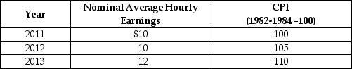 Table 9-19    -Refer to Table 9-19.Looking at the table above,what is the rate of growth of the average price level from 2012 to 2013? A) 1% B) 2% C) 3.5% D) 4.76% E) 5.25%