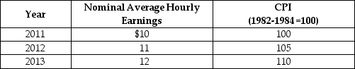 Table 9-22    -Refer to Table 9-22.Using the above table,calculate real average hourly earnings for 2011,2012,and 2013.Calculate the rate of growth of real average hourly earnings from 2012 to 2013.