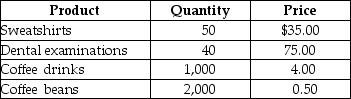 Table 8-1    -Refer to Table 8-1.Suppose that a simple economy produces only four goods and services: sweatshirts,dental examinations,coffee drinks,and coffee beans.Assume all of the coffee beans are used in the production of the coffee drinks.Using the information in the above table,nominal GDP for this simple economy equals A) 3,090 units. B) $7,250. C) $8,750. D) $9,750.